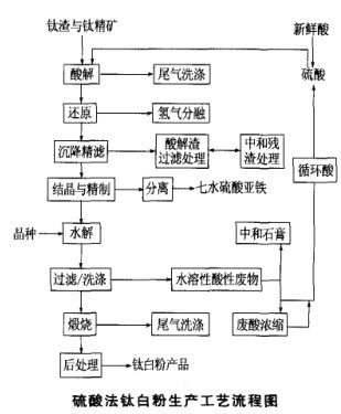 硫酸法鈦白粉生產(chǎn)工藝流程圖