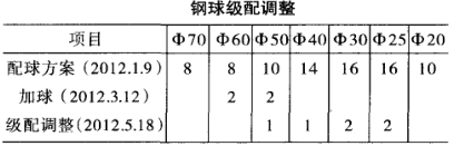 鋼球級配調(diào)整表