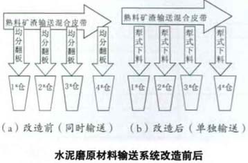 水泥磨原材料輸送系統(tǒng)改造前后