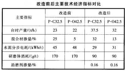 改造前后主要技術(shù)經(jīng)濟(jì)指標(biāo)對比