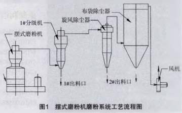 擺式磨粉機(jī)磨粉系統(tǒng)工藝流程圖