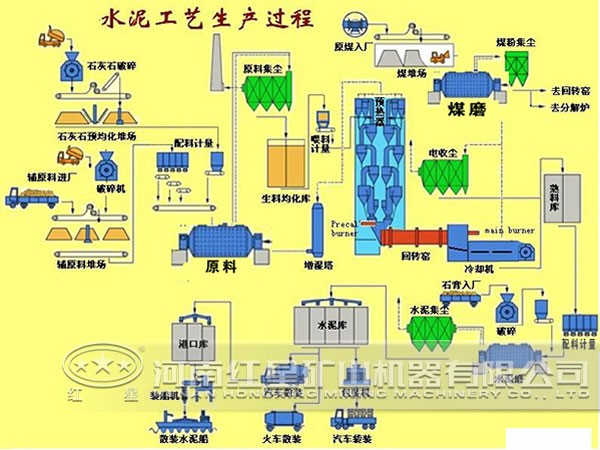 水泥生產(chǎn)工藝流程圖