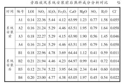 旁路放風(fēng)系統(tǒng)安裝前后熟料成分分析對比