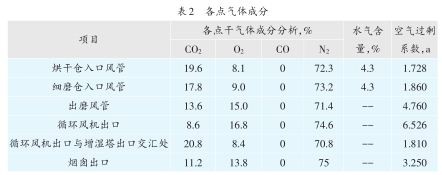 各點(diǎn)氣體成分