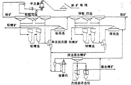 選礦生產(chǎn)流程