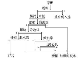 螺旋分級(jí)機(jī)分選系統(tǒng)流程