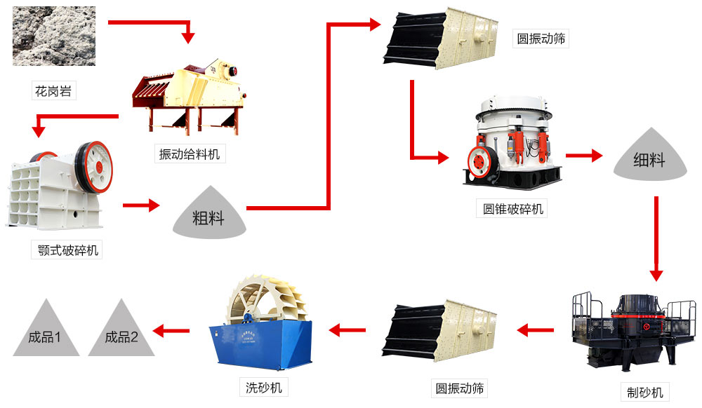 時(shí)產(chǎn)500噸花崗巖制砂生產(chǎn)線流程