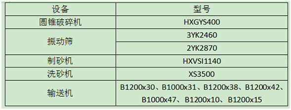 機(jī)制砂生產(chǎn)線設(shè)備配置