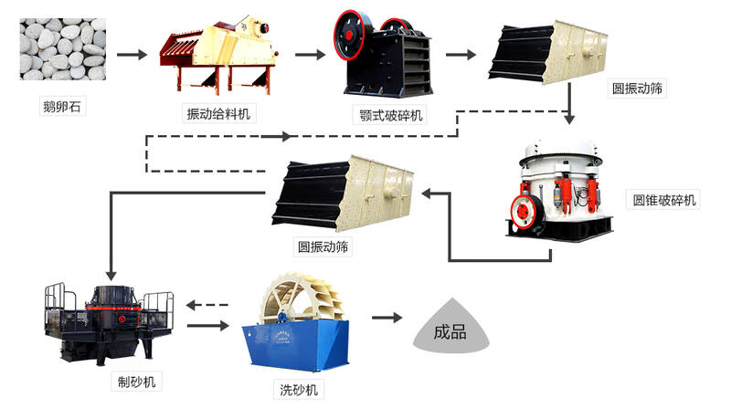 砂石生產(chǎn)線流程