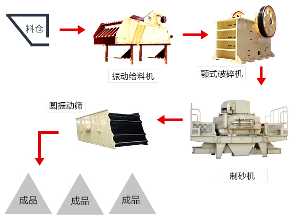 礦產(chǎn)尾礦制沙工藝流程圖