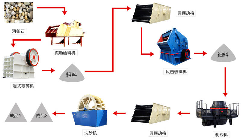 機(jī)制砂生產(chǎn)線