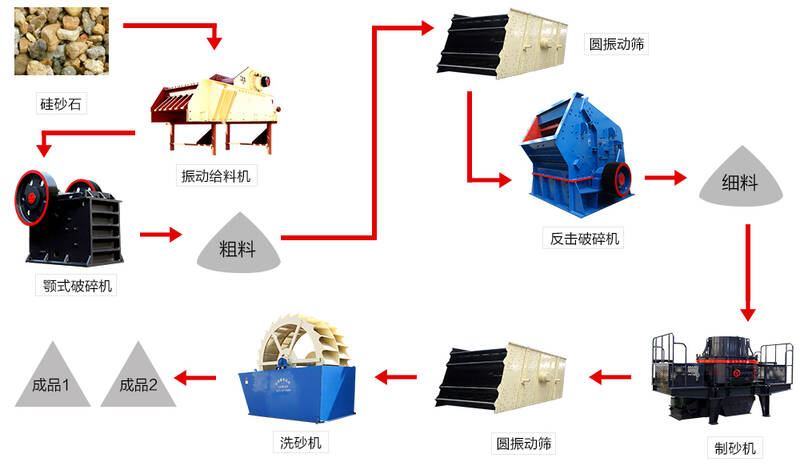 制砂生產(chǎn)線流程