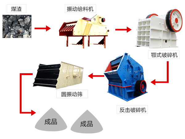 中硬度石料破碎生產(chǎn)線配置流程