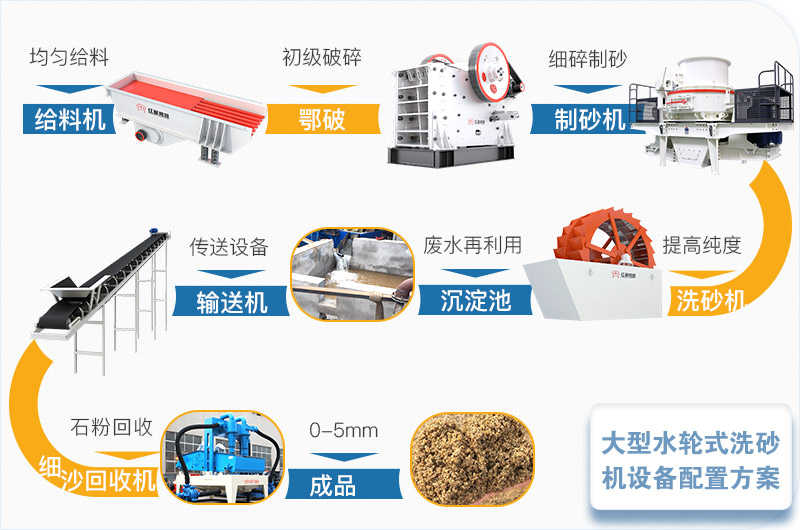 大型水輪式洗砂機設(shè)備配置方案