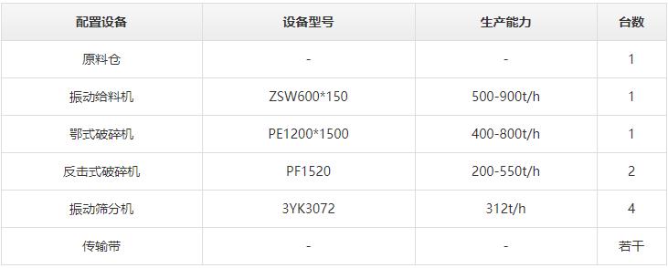 時(shí)產(chǎn)800噸砂石生產(chǎn)線設(shè)備配置方案